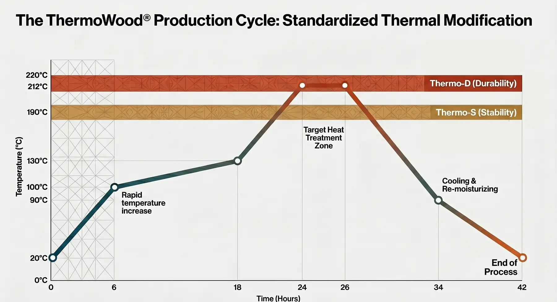 Thermal modification science
